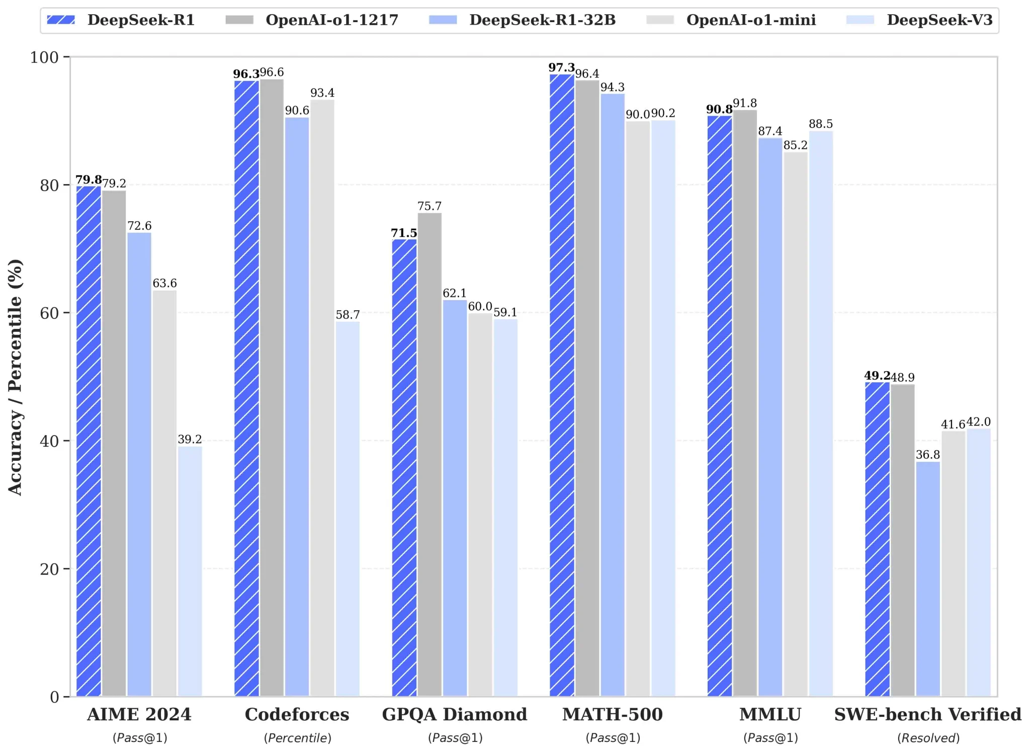 DeepSeek Vs Chatgpt Benchmark 